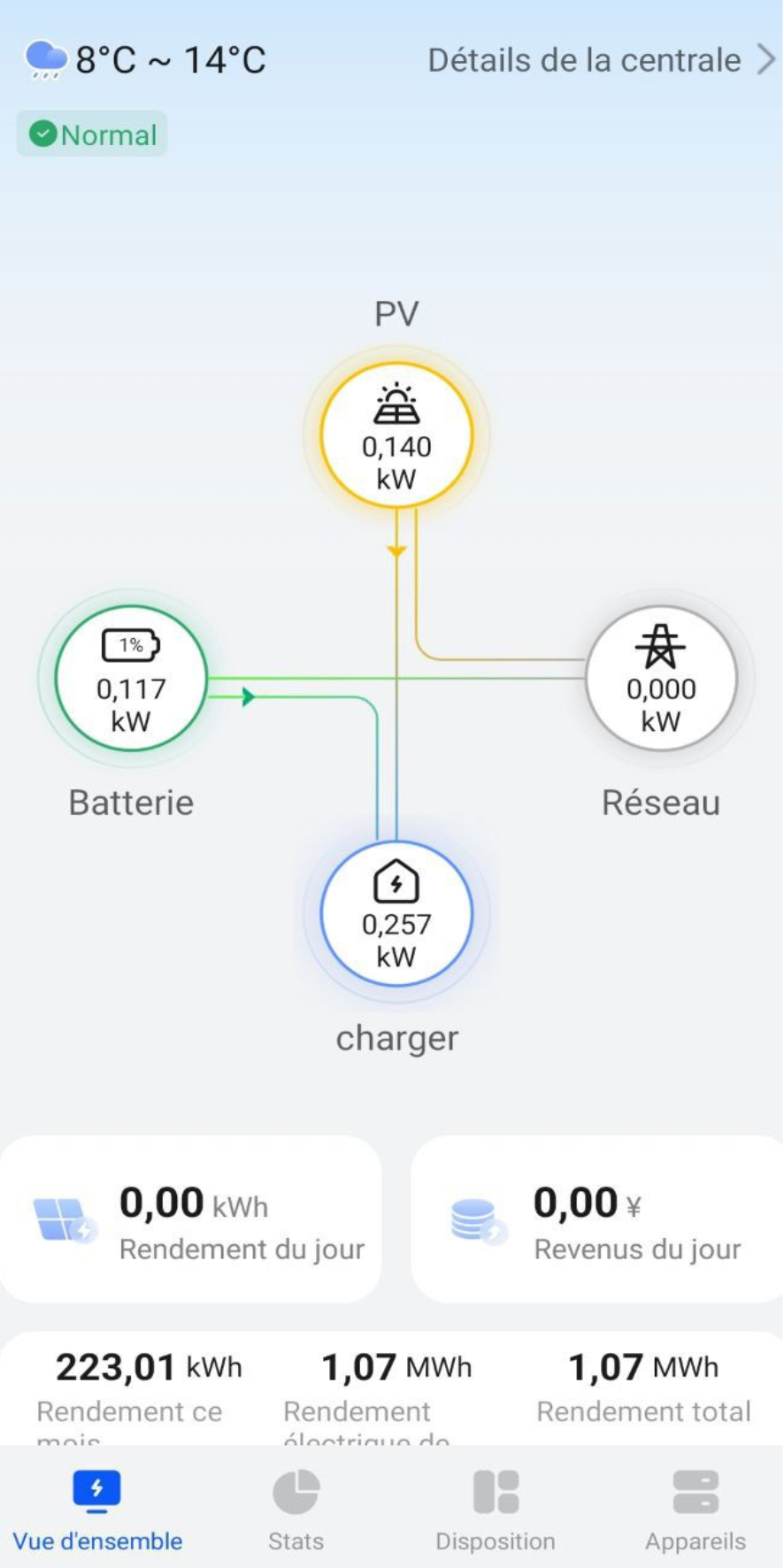 Suivi production et consommation d'energ